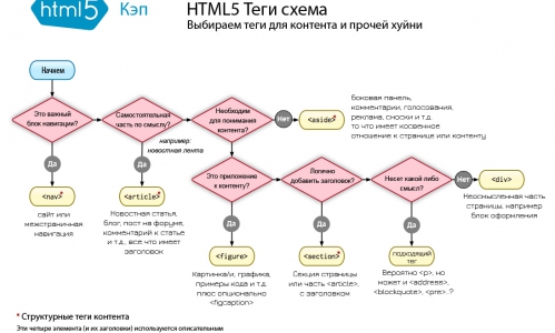 Как выбрать тег для семантичного оформления кода контента по разметке html5?